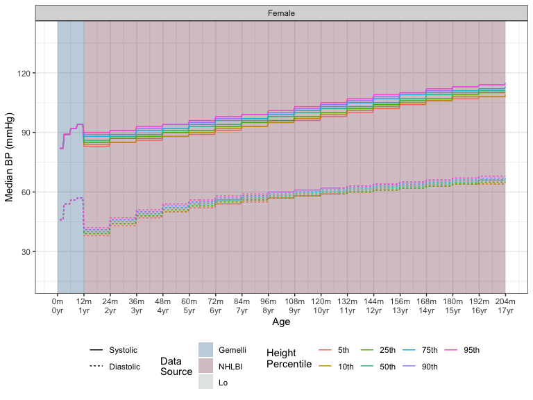 Plot showing median blood pressure by age for different heights based on percentiles for age