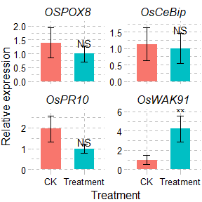 Box plots for relative gene expression distributions