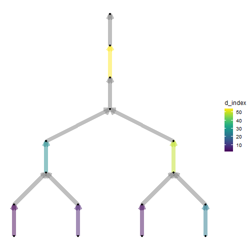 Plots of river connectivity graphs