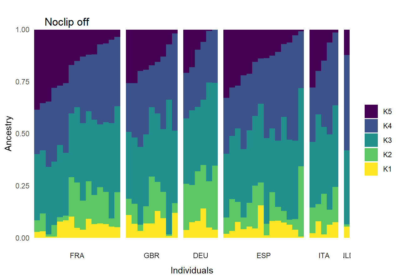 Admixture barplots for individuals from various countries