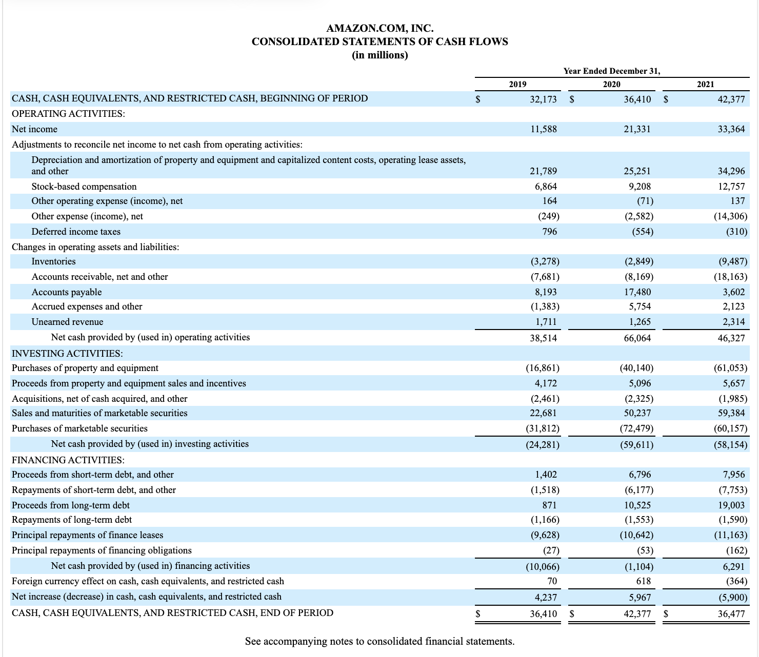 Cash flow table