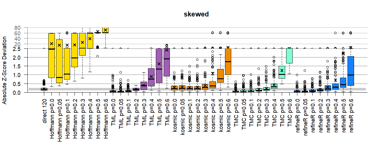 Boxplots split by pathological fraction or sample size for a certain distribution type