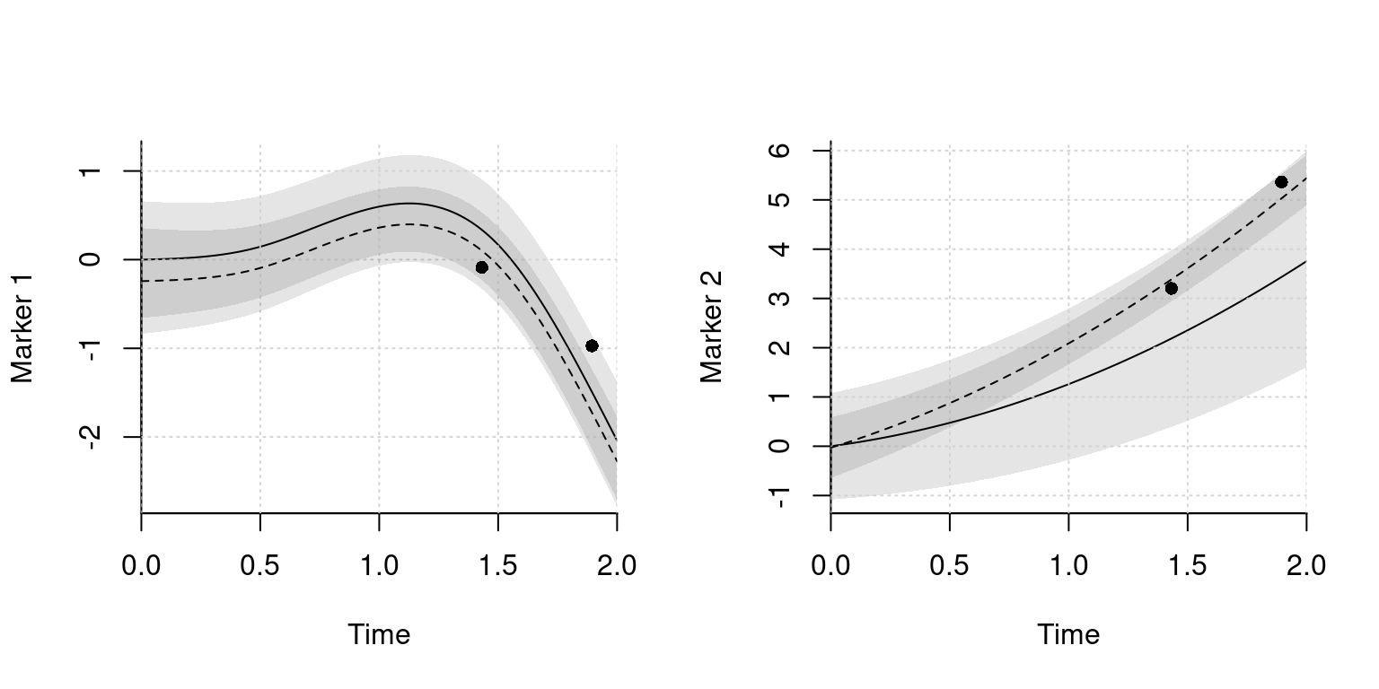 Plots of estimated population means with pointwise confidence intervals