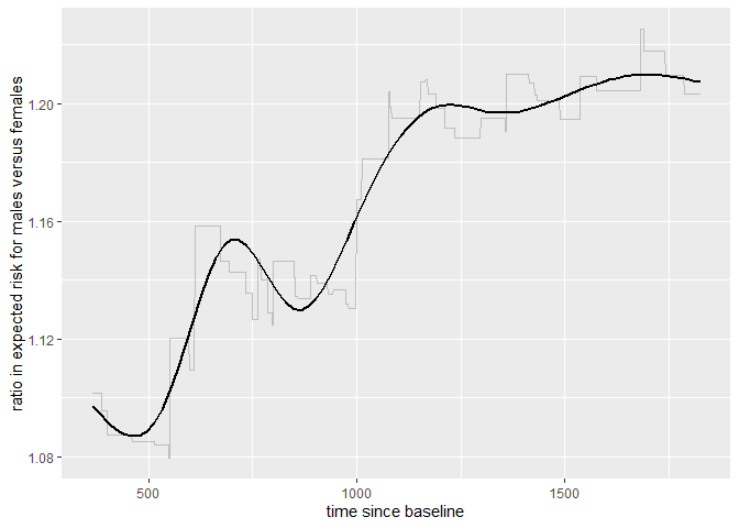 Risk ratio curve over time