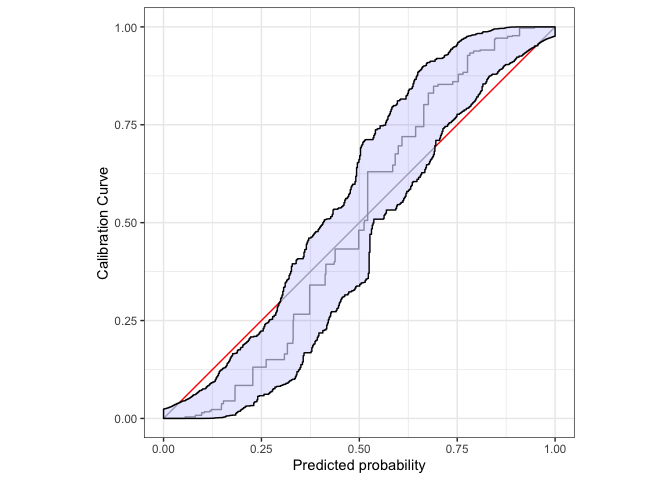 Plot of calibration curve vs. predicted probability
