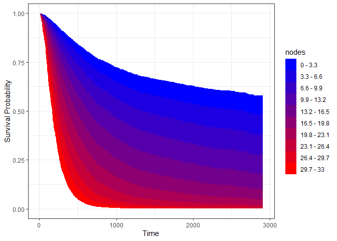 Plot of survival area curves