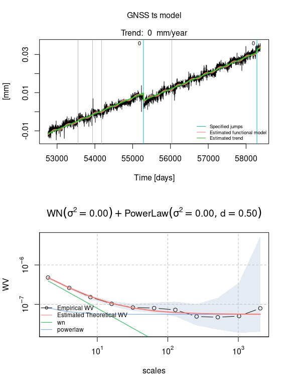Plot of functional model of a time series