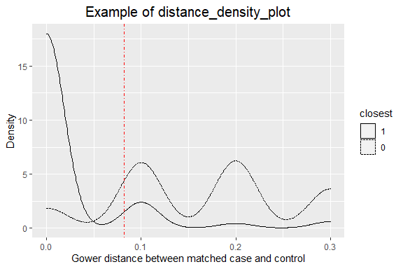 Distance density plot