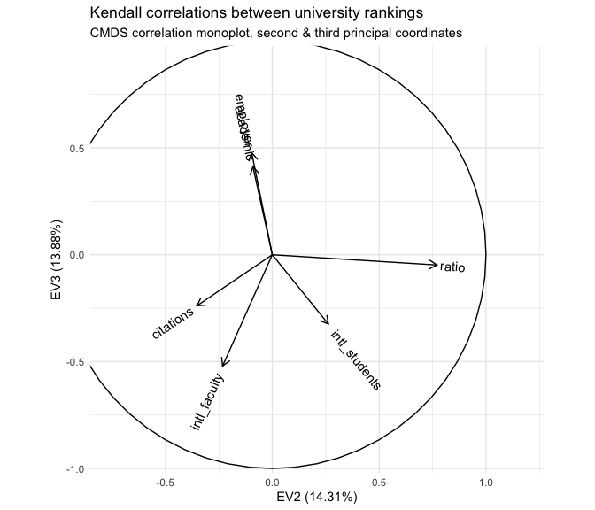 Example of a biplot