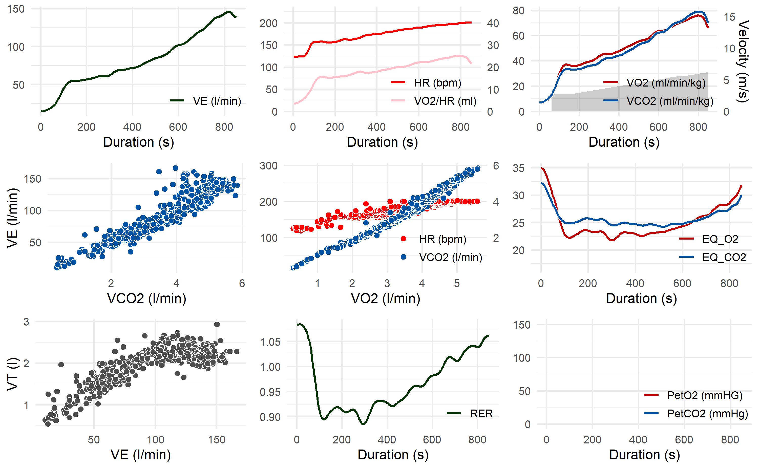 Multiple plots from cardiopulmonary exercise testing