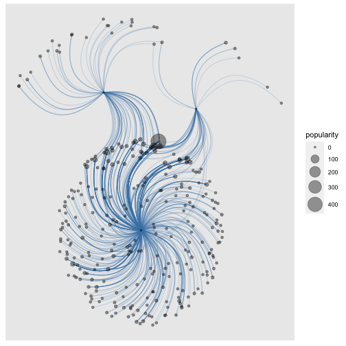 Network plot showing popularity of tweets