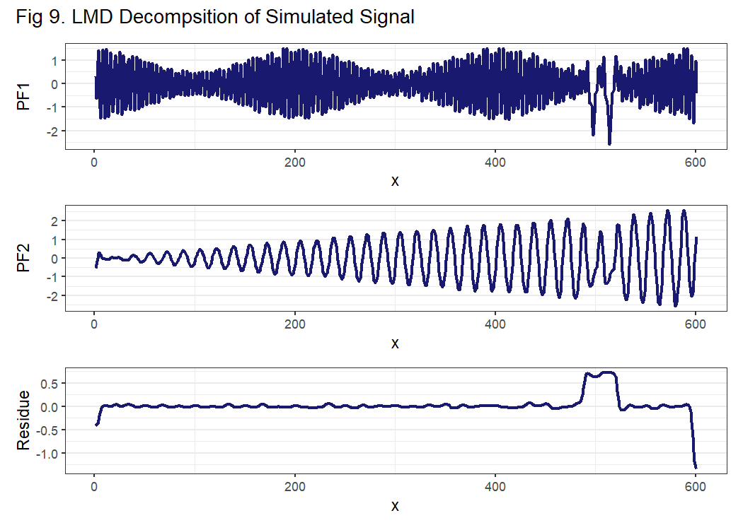 Plots of LMD decomposition of a simulated signal