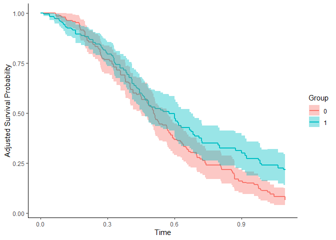 Adjusted survival curves