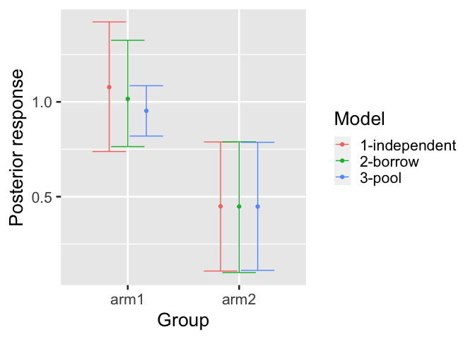 Plot of posterior response of borrow model against benchmark models for two arms of a trial.