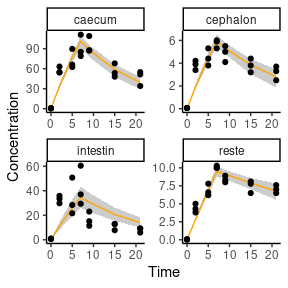 Concentration Plots