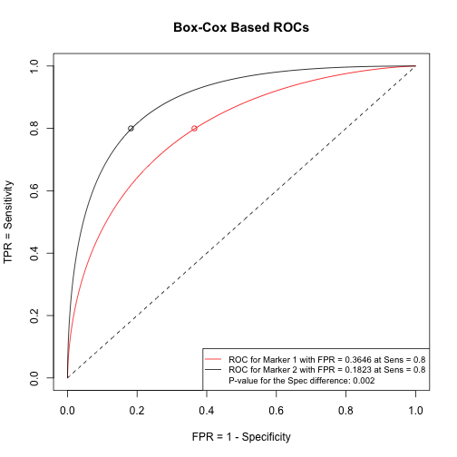 ROC curves