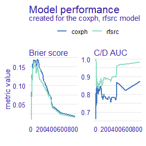 Brier Score and AUC plots