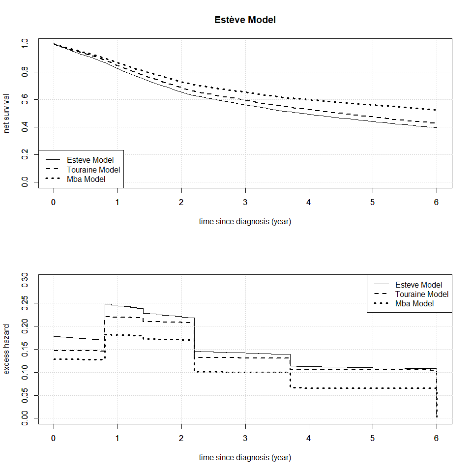 Survival plots for different models