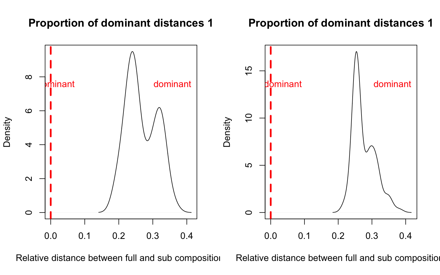Proportion of dominant distance densities