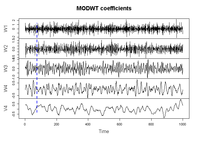 Plots of wavelet coefficients