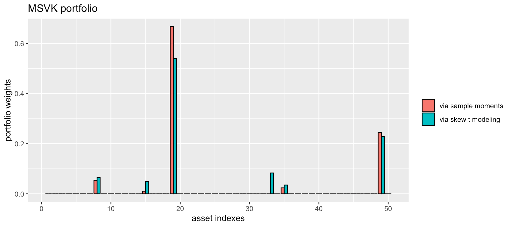 Plot of portfolio weights vs. asset indexes for two methods
