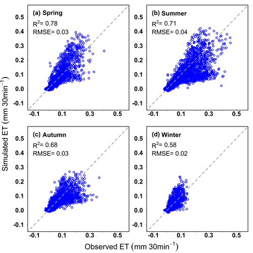 Plots showing simulated evapotranspiration (ET) by season