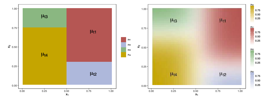 Plots showing the difference between hard and soft regression trees