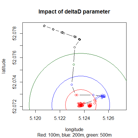Latitude vs. longitude plot showing distance in meters subject may range from a stop point