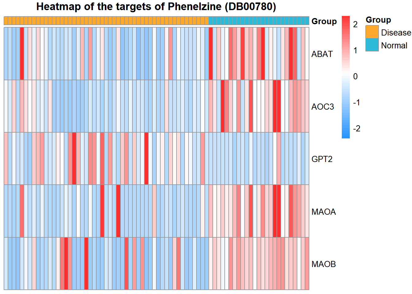 Heatmaps of targets for Phenelzine