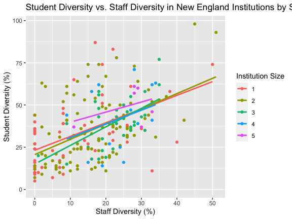 Scatter plot of student diversity vs. staff diversity in New England institutions