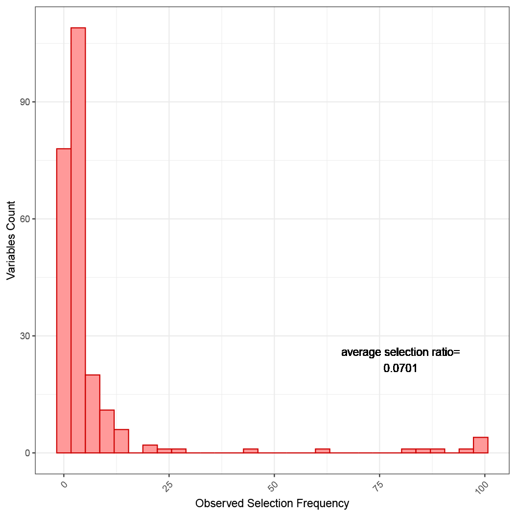 Histogram of observed frequency distribution