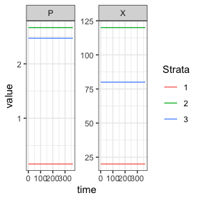 Plots of results for 3 population human model