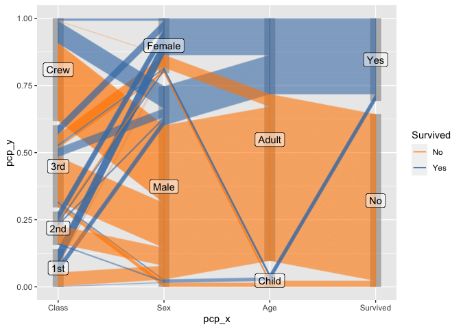 Parallel plot with labels