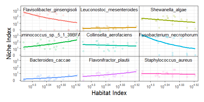 Plots of Niche index vs. habitat index for various bacteria
