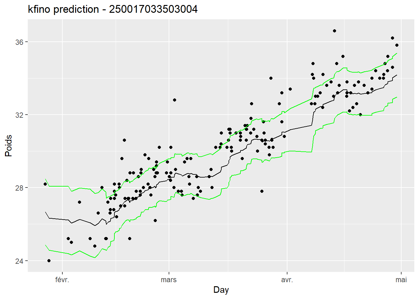 Scatter plot with predicted outliers