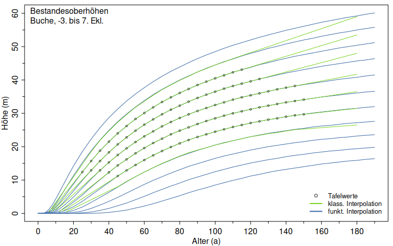 Plots of height vs age