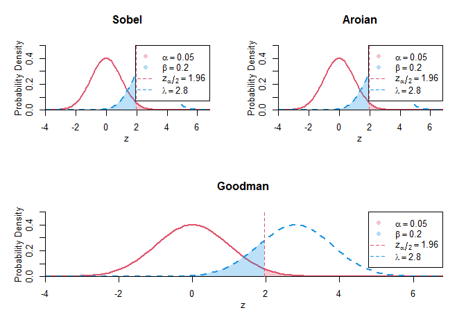 Densities illustrating power calculations for various tests