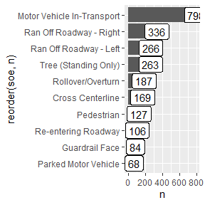 Bar charts of crash types