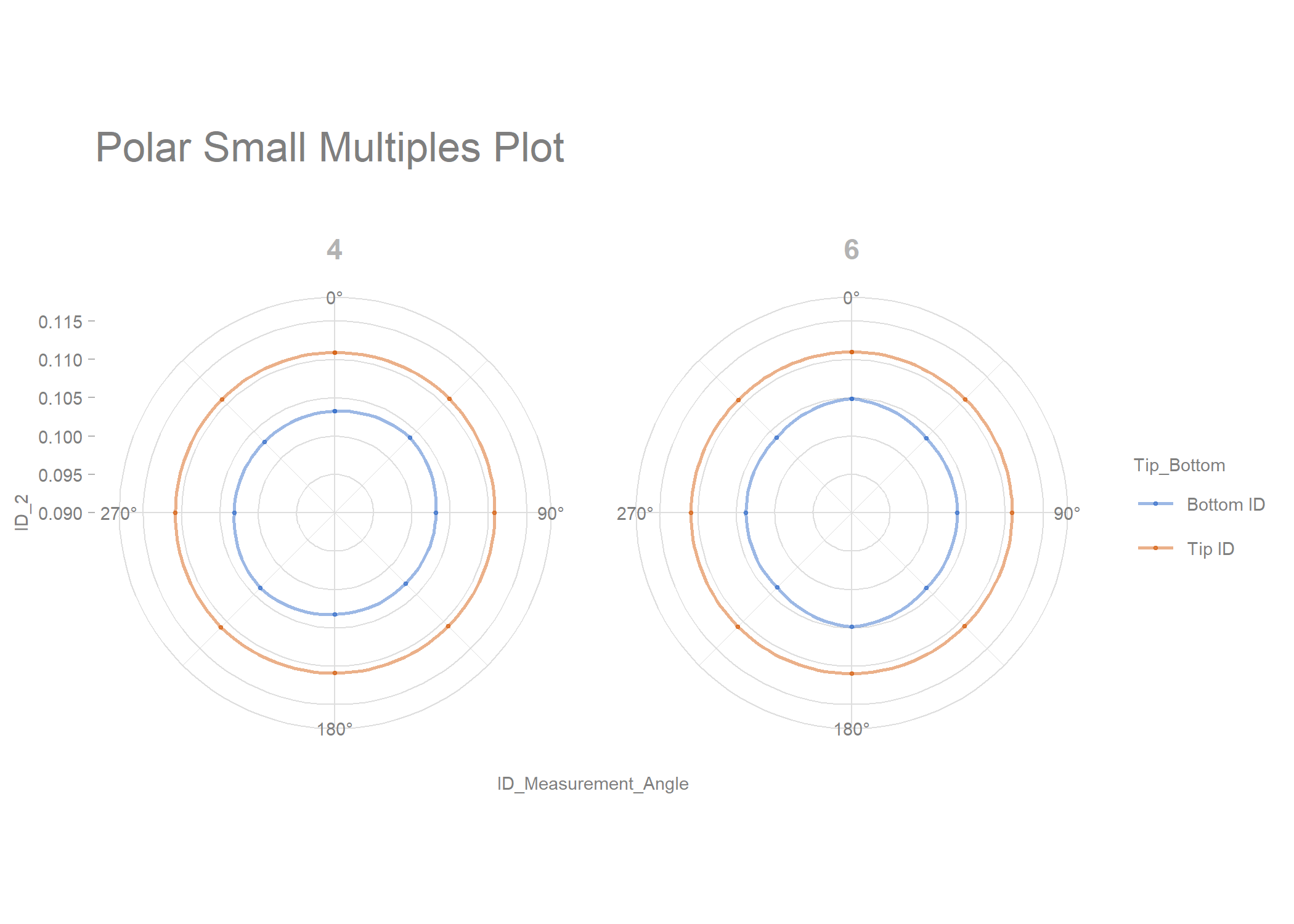 Example of a Polar Small Multiples Plot