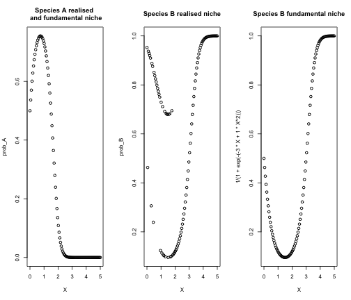 Plots of species distributions