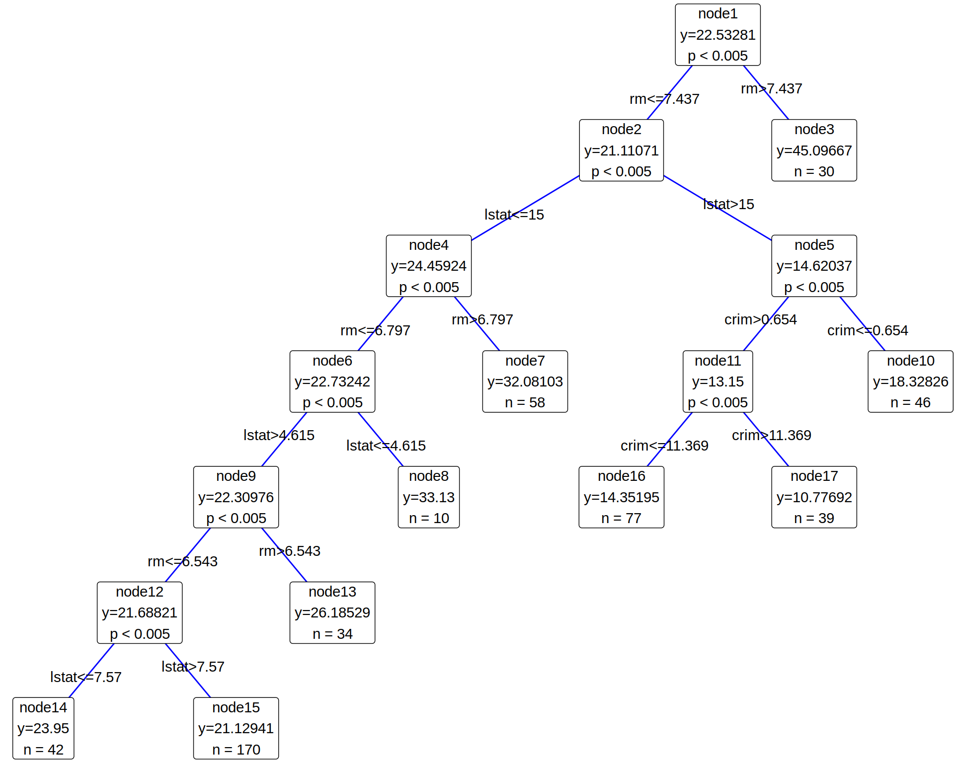 Decision Tree