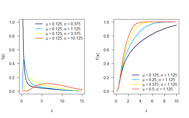 Plot of Flexible Weibull Distribution