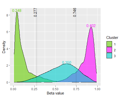 Plot of kernel density estimates