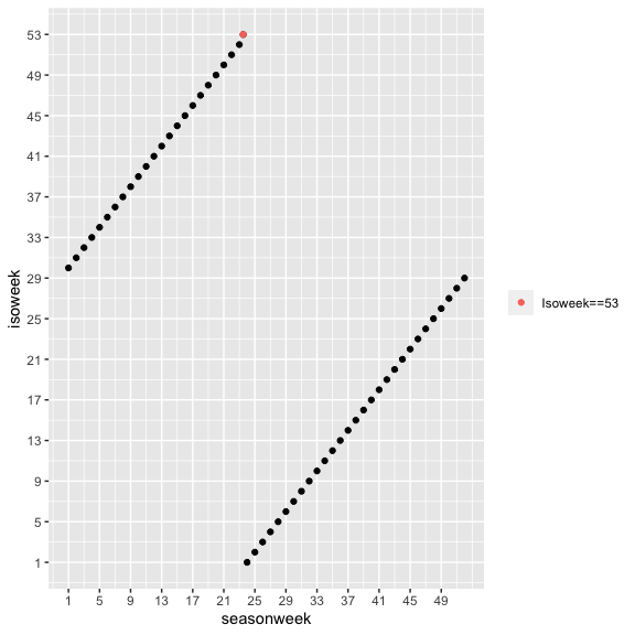 Plot of iso week vs season week