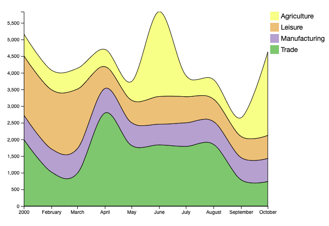 Colorful stack area plot