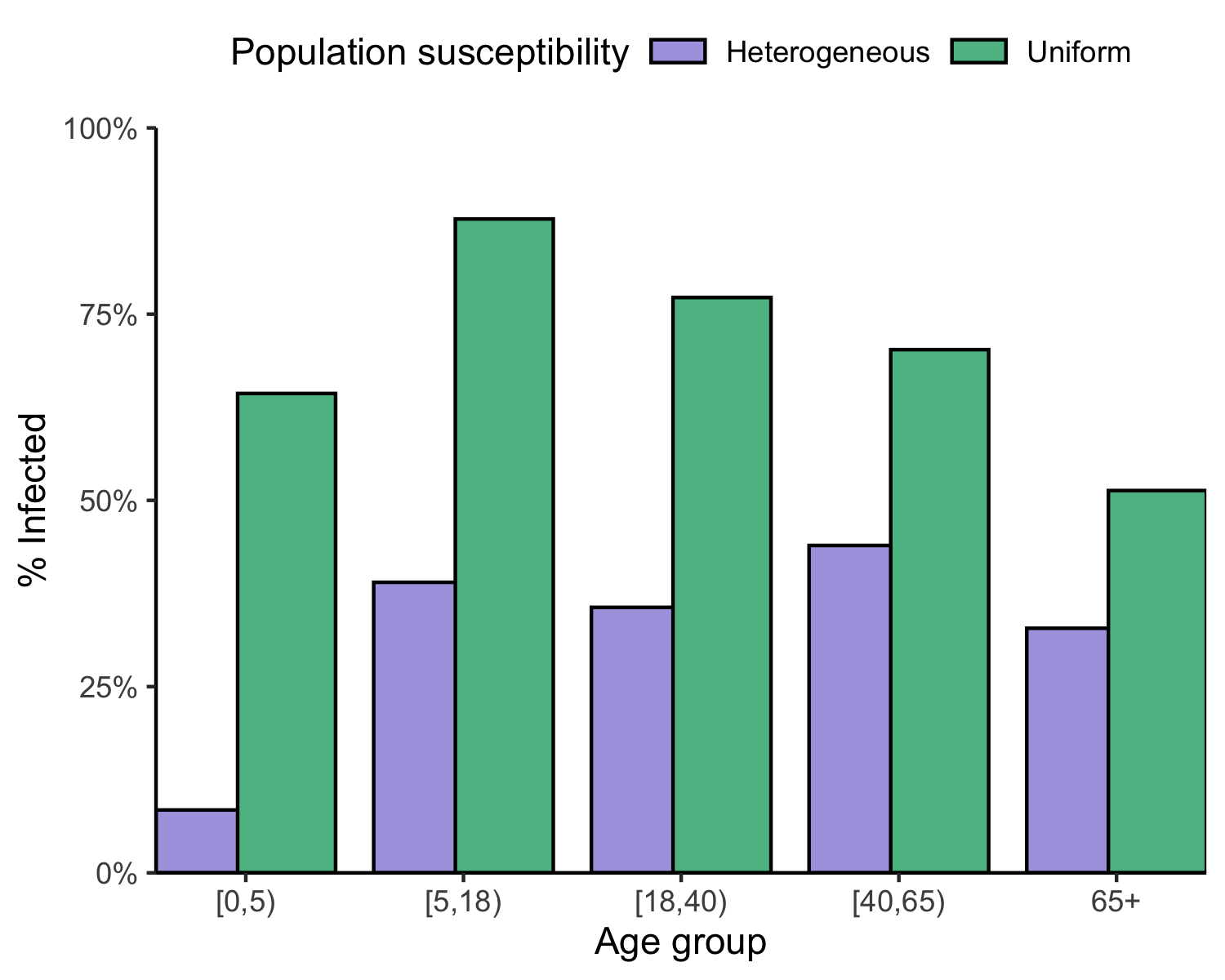 Plot of % infected by age group