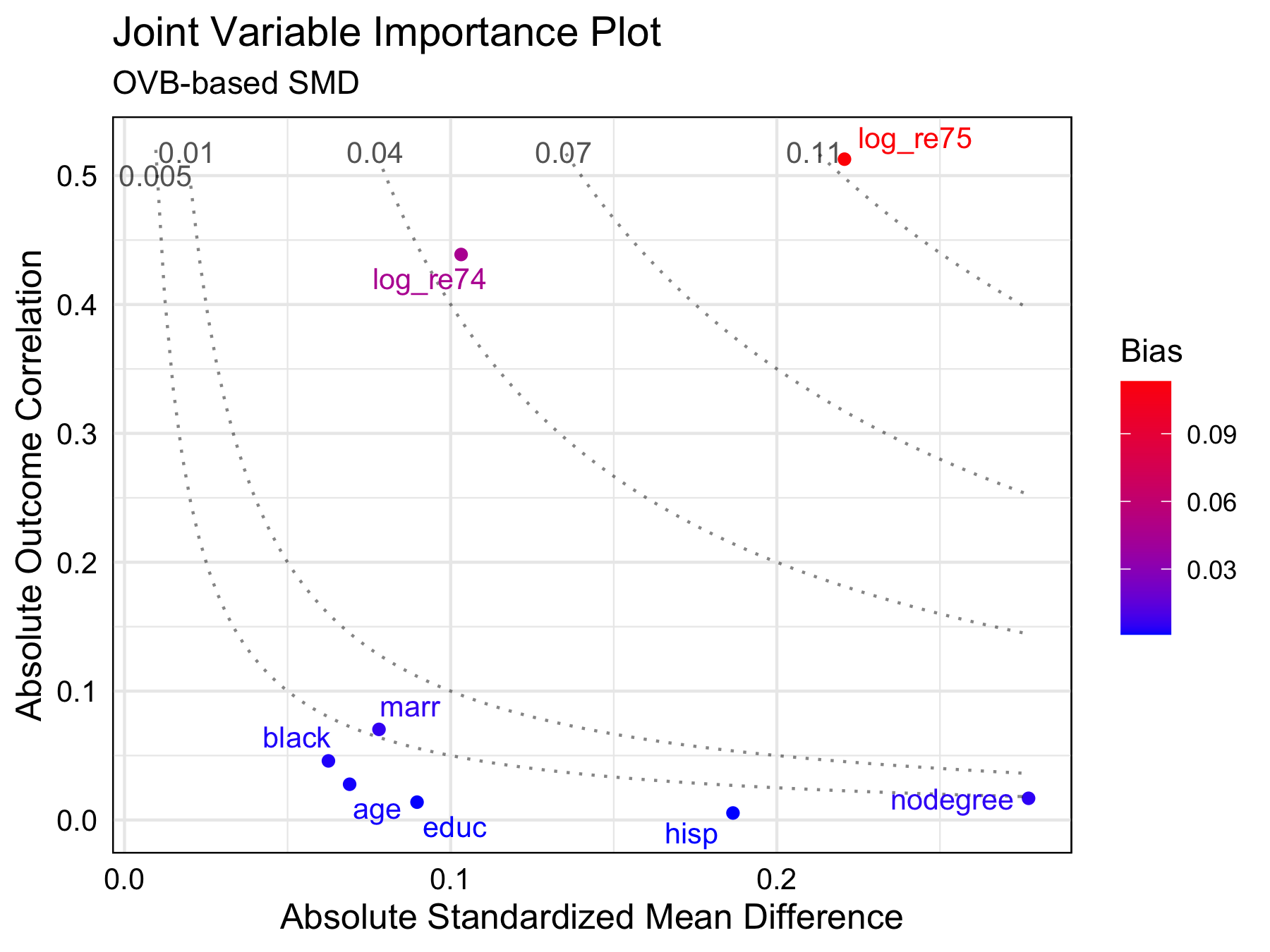 Joint Variable Importance Plot