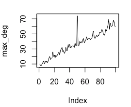 Plot showing how degree distribute picks out an anomaly