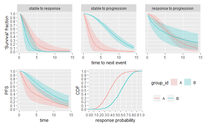 Survival curves for multistate model