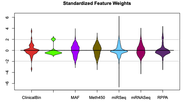  Distribution of standardized feature weights in the final model, by data set